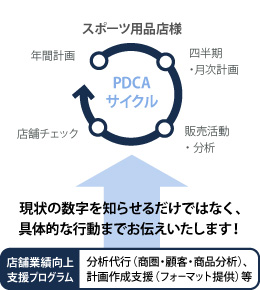 店舗業績向上支援プログラムイメージ
