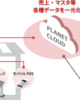 売上・マスタ等各種データを一元化