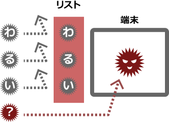 リスト化されていないウイルスはブロックできない