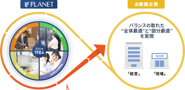 バランスの取れた全体最適と部分最適を実現